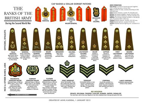 UK Army Rank Structure