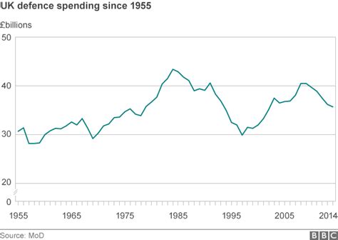 UK Defence Budget 1950s