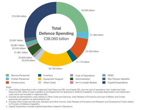 UK Defence Spending Future