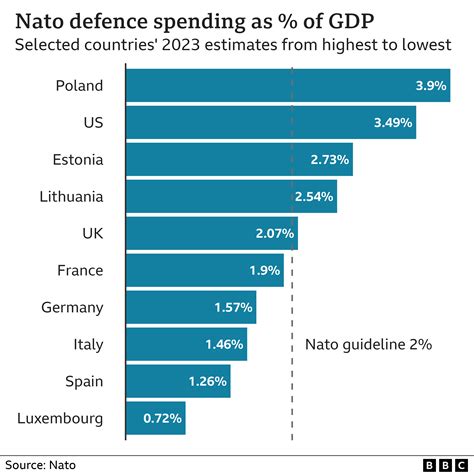 UK Defence Spending NATO Target