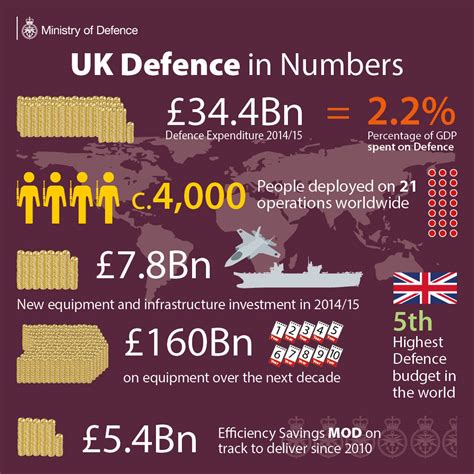 UK Defence Spending Technological Change