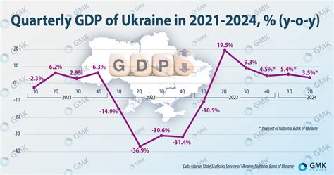 Ukraine Economic Growth