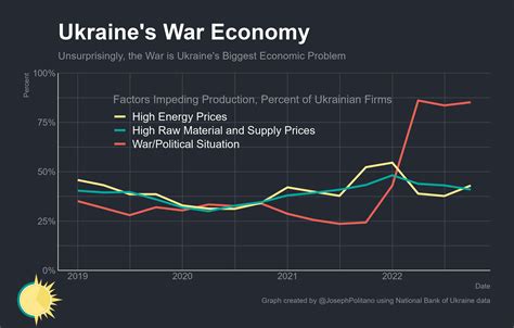 Ukraine War Economy