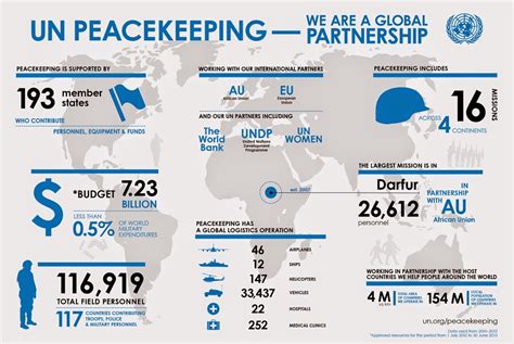 UN Peacekeeping Missions