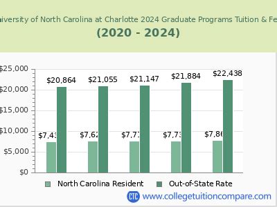 Tuition Payment at UNC Charlotte