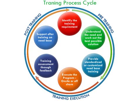 Understanding the Training Process for Army Reserve Training