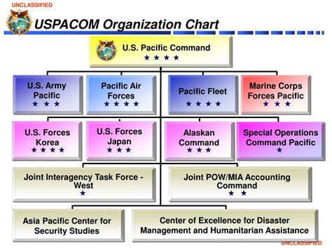 Unified Combatant Commands Organization Chart