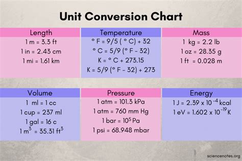 Unit conversion examples