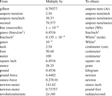 Unit Conversion Factors