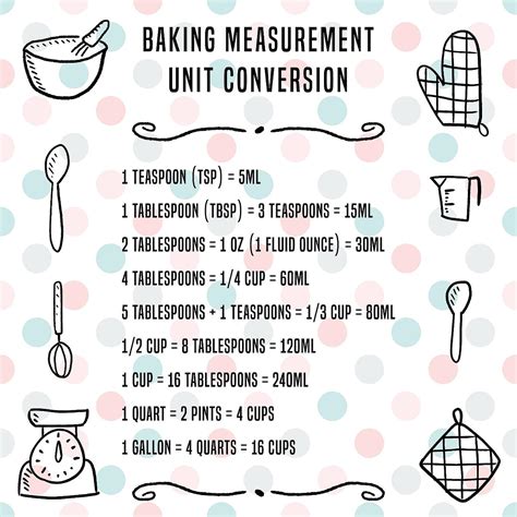 Unit Conversion in Recipes