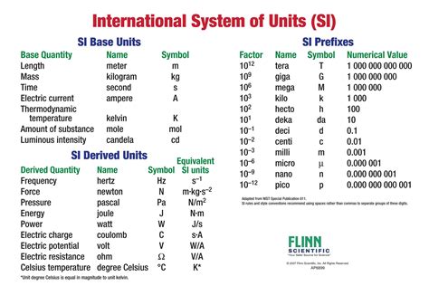 Unit conversions