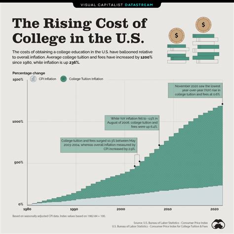 University Costs