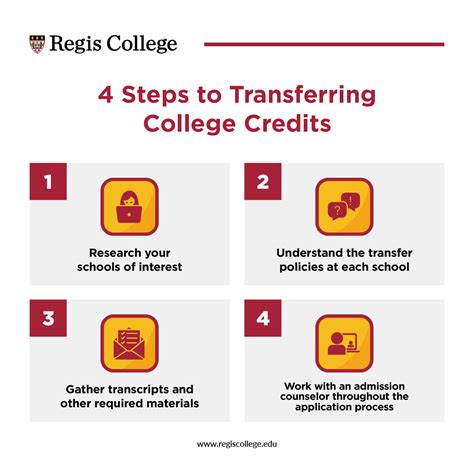 Unlocking College Credit Steps