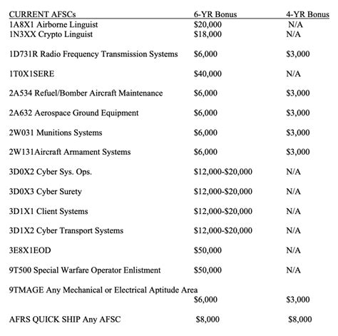 US Air Force Captain Allowances and Bonuses