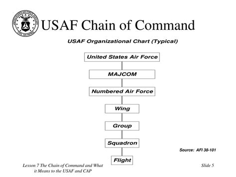 US Air Force Chain of Command Chart