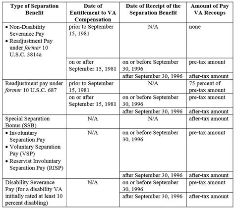 US Air Force Contract Separation Benefits