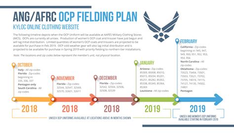 US Air Force Contract Separation Timeline