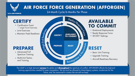 US Air Force Deployment Process 2