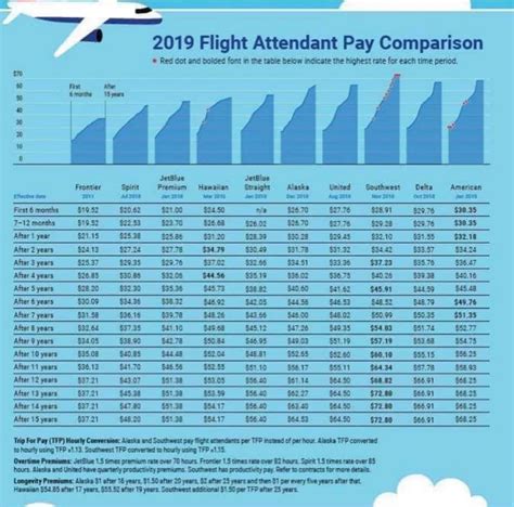 US Air Force Flight Attendant Career Advancement