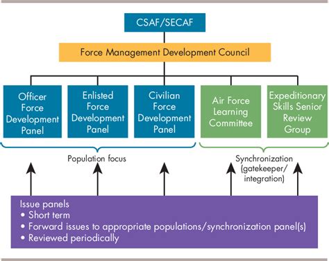 Functions of US Air Force Human Resources Management