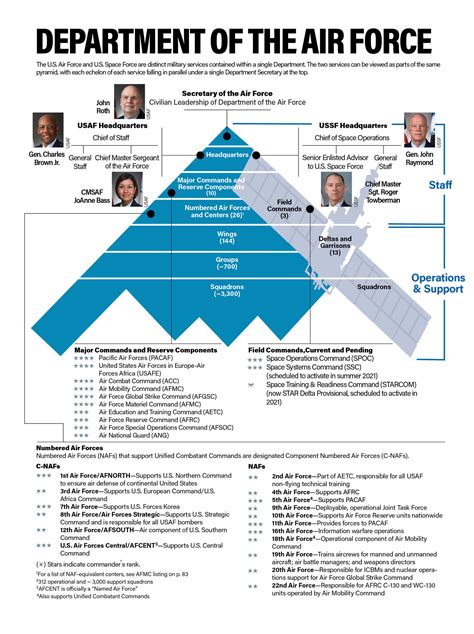 US Air Force Leadership and Structure