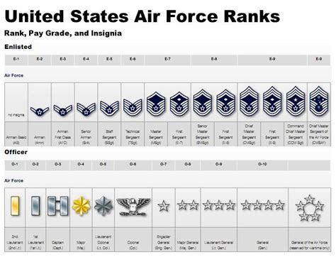 US Air Force Military Ranks