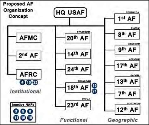 US Air Force Organization Chart