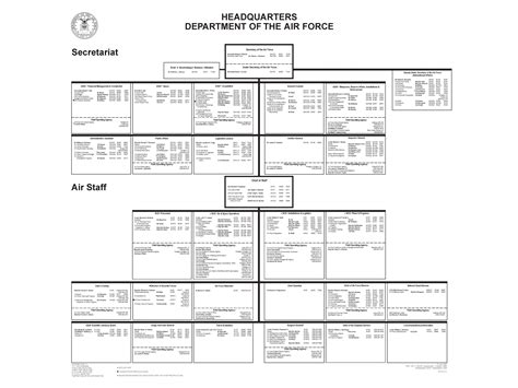 US Air Force Organizational Chart