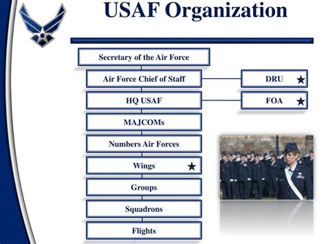 US Air Force Organizational Structure