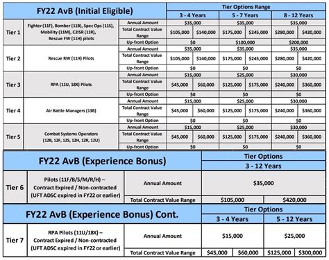 US Air Force Other Contract Lengths