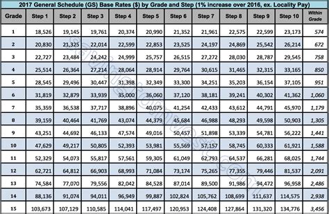 US Air Force Pay Scale