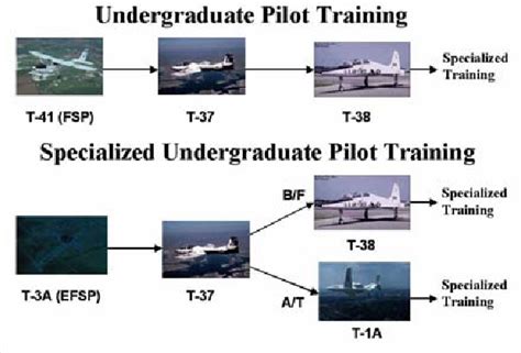 US Air Force Pilot Training