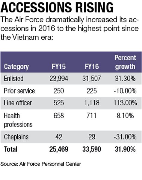 US Air Force Recruiting Numbers at All-Time Low