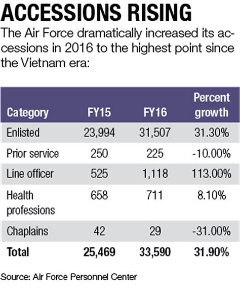 US Air Force Recruiting Numbers at All-Time Low Image 1