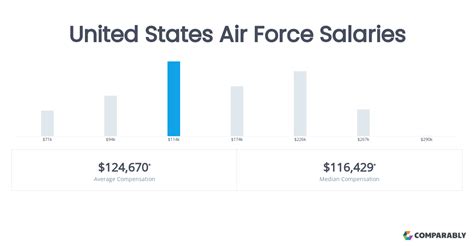 US Air Force Salary Comparison