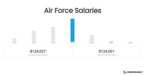 USAF Salary by Job Specialty