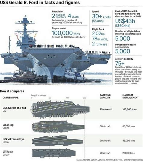 US Aircraft Carrier Annual Costs