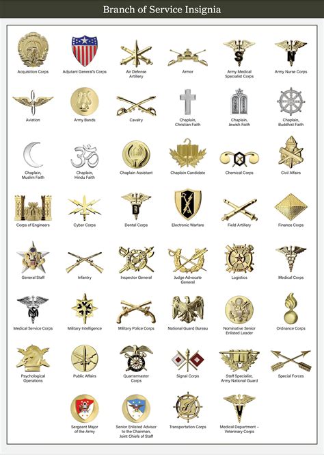 US Armed Forces Branch Insignia