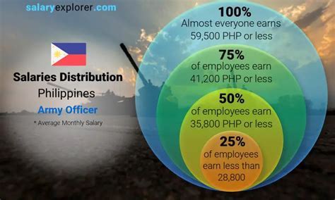 US Armed Services Median Salary Careers Infographic