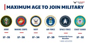 US Army Age Limit