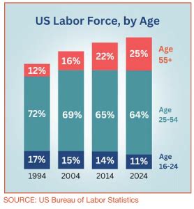 US Army aging force statistics