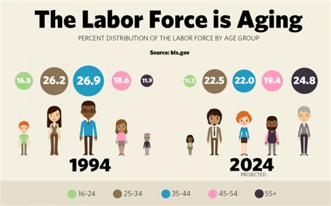 US Army aging force trends