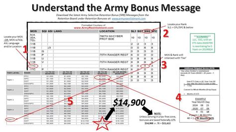 US Army Bonuses