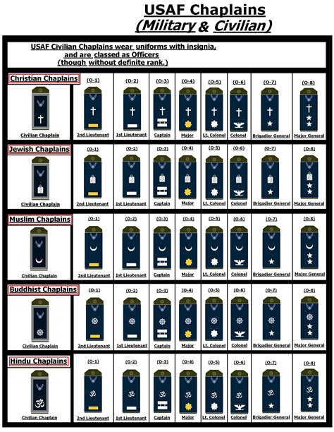 US Army Chaplain Ranks and Salaries