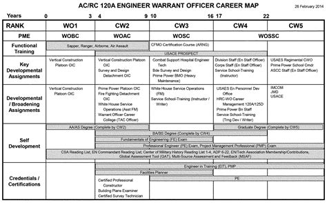 U.S. Army Colonel Career Path