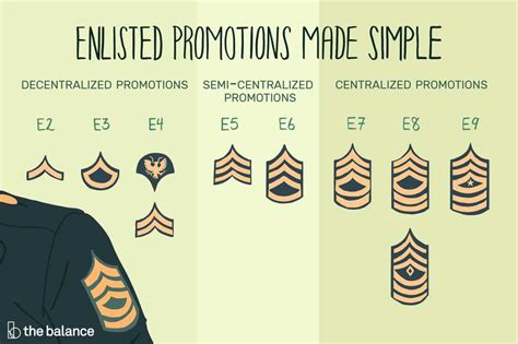 US Army Enlisted Rank Promotion