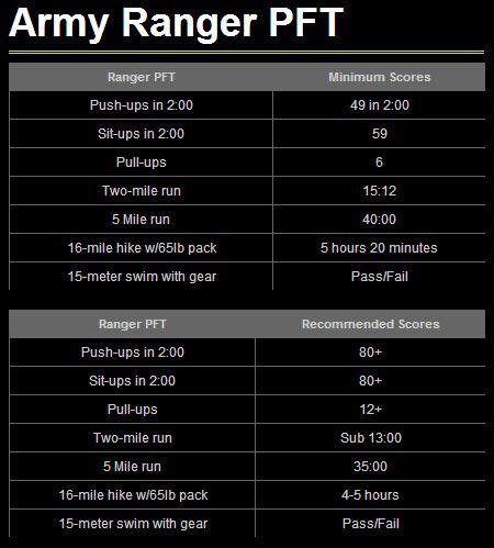 US Army Fitness Standards