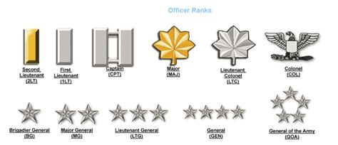 US Army General Officer Ranks