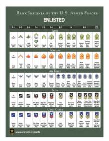 US Army Junior Enlisted Ranks