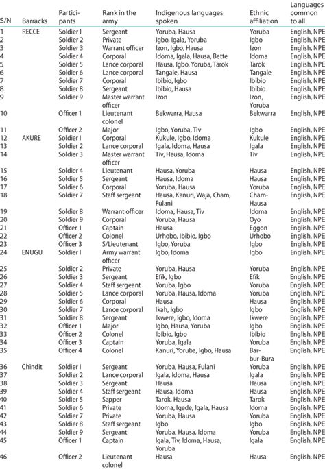 US Army Language Standards